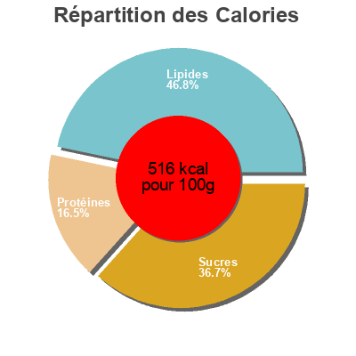 Répartition des calories par lipides, protéines et glucides pour le produit Cacahuetes wasabi Koh kae 