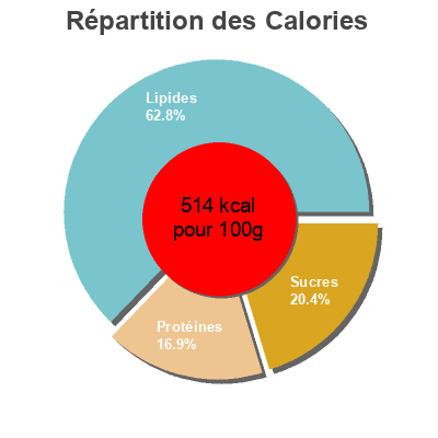 Répartition des calories par lipides, protéines et glucides pour le produit สแน็คแจ๊ค รสวาซาบิ Snack Jack, สแน็คแจ๊ค 70 g  (2.47 oz)