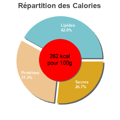 Répartition des calories par lipides, protéines et glucides pour le produit Flamin Chicken Tenders CP 1,2 kg environ