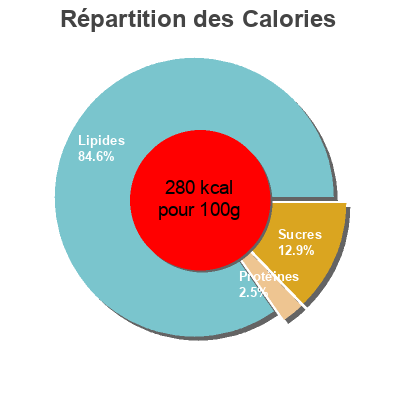 Répartition des calories par lipides, protéines et glucides pour le produit Sauce Vinaigrette Citronnelle Desiam 