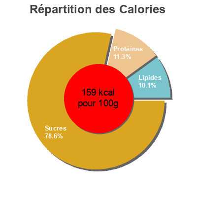 Répartition des calories par lipides, protéines et glucides pour le produit Nouilles poulet aigre-doux  