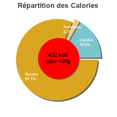 Répartition des calories par lipides, protéines et glucides pour le produit Greenday, Pineapple Chips  