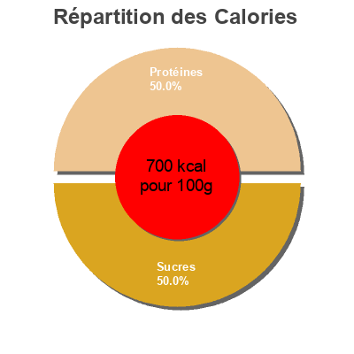 Répartition des calories par lipides, protéines et glucides pour le produit สาหร่ายเด็กเส้น เถ้าแก่น้อย 10g