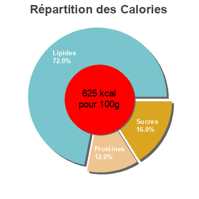 Répartition des calories par lipides, protéines et glucides pour le produit สาหร่ายทอดรสครีมสลัด เถ้าแก่น้อย 31.5 กรัม