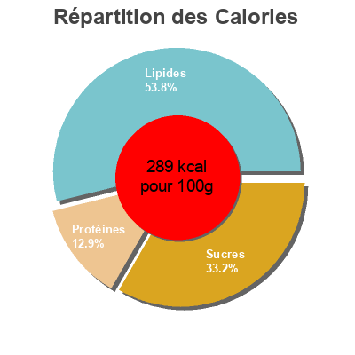 Répartition des calories par lipides, protéines et glucides pour le produit แฮมและผักโขมอบชีสเดนิช เคลเซ่, Kelsay 76 g