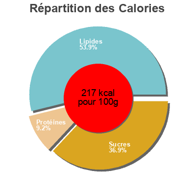 Répartition des calories par lipides, protéines et glucides pour le produit  Chao sua 150 g