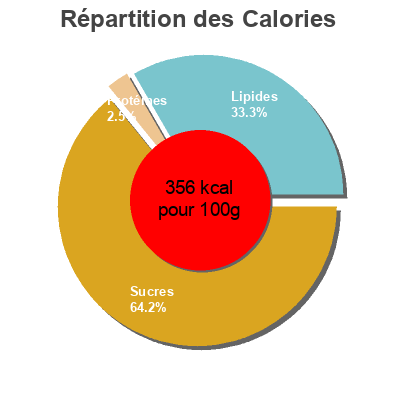 Répartition des calories par lipides, protéines et glucides pour le produit Cupcakes, dark chocolate raspberry  