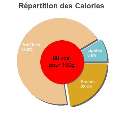 Répartition des calories par lipides, protéines et glucides pour le produit Caribbean mahi burgers Caribbean 