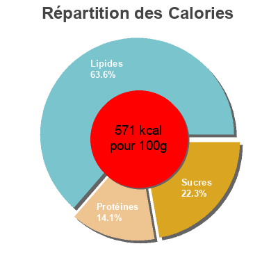 Répartition des calories par lipides, protéines et glucides pour le produit Plain Bhujia Namkeen Haldiram Snacks Pvt. Ltd. 