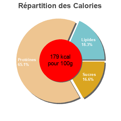 Répartition des calories par lipides, protéines et glucides pour le produit Beef jerky  