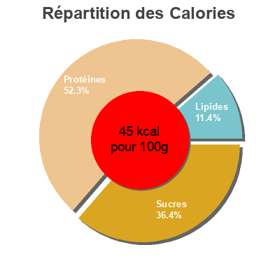 Répartition des calories par lipides, protéines et glucides pour le produit Complete plant protein, chocolate  