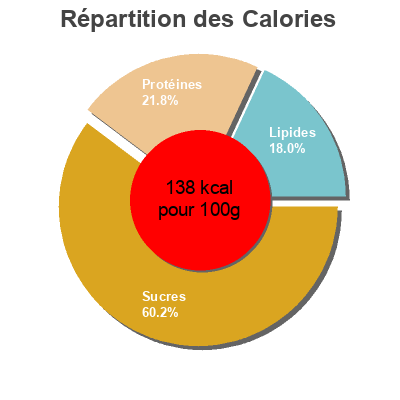 Répartition des calories par lipides, protéines et glucides pour le produit Bouchées aux crevettes  