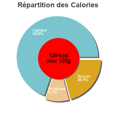 Répartition des calories par lipides, protéines et glucides pour le produit Ma sauce béchamel  