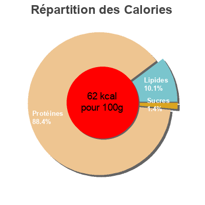 Répartition des calories par lipides, protéines et glucides pour le produit Crevettes  