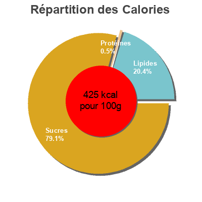 Répartition des calories par lipides, protéines et glucides pour le produit Original kopiko 120 g