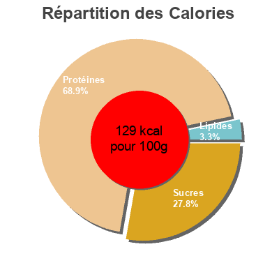 Répartition des calories par lipides, protéines et glucides pour le produit Food  