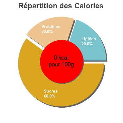 Répartition des calories par lipides, protéines et glucides pour le produit Knorr Gemüse Bouquet rein pflanzlich Knorr 136g