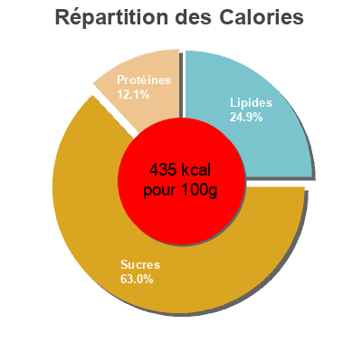 Répartition des calories par lipides, protéines et glucides pour le produit Brei mit Butterkeks Milupa 500 g