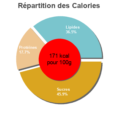 Répartition des calories par lipides, protéines et glucides pour le produit Spaghetti cacio e pepe, Surgelé Picard 300 g