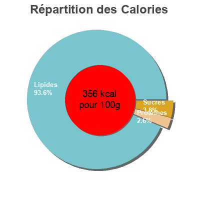 Répartition des calories par lipides, protéines et glucides pour le produit Frisches Schlagobers Ich bin Österreich 250ml