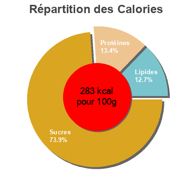 Répartition des calories par lipides, protéines et glucides pour le produit Wraps Don Fernando 4pcs