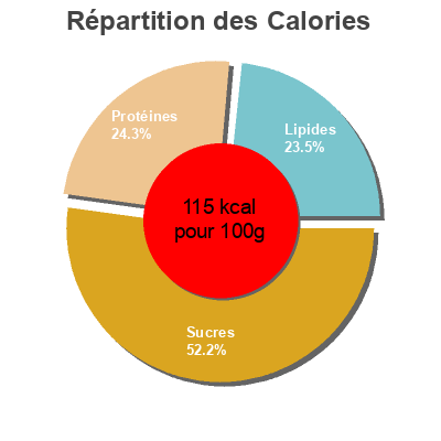 Répartition des calories par lipides, protéines et glucides pour le produit Spaghetti bolognese M-Classic, Migros 400 g