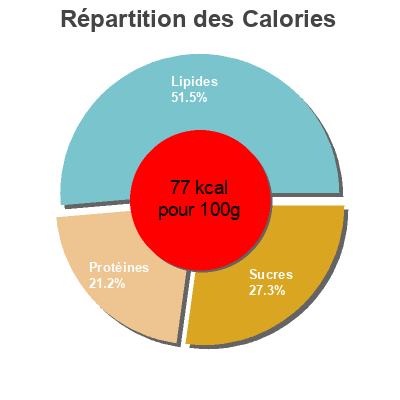 Répartition des calories par lipides, protéines et glucides pour le produit Natur Joghurt Die Hof-lieferanten 500 g