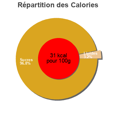 Répartition des calories par lipides, protéines et glucides pour le produit Bravo Rauch,  Bravo 