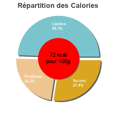 Répartition des calories par lipides, protéines et glucides pour le produit Bio joghurt Ja! Natürlich 450 g