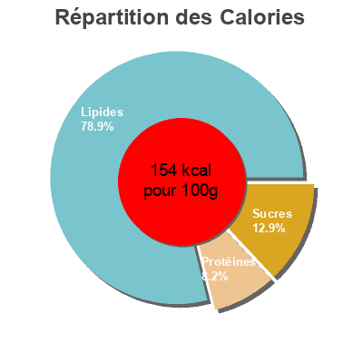 Répartition des calories par lipides, protéines et glucides pour le produit Paillasson de Légumes Boucheries André, André 8 Pièces