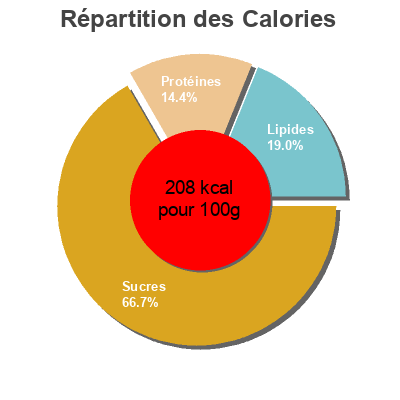Répartition des calories par lipides, protéines et glucides pour le produit Bio-Eierspätzle Karnerta 300 g