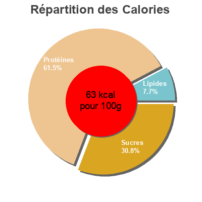 Répartition des calories par lipides, protéines et glucides pour le produit Pro 35 Kakao High Protein NÖM 350 g