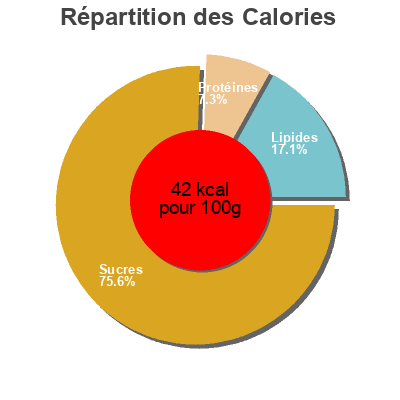 Répartition des calories par lipides, protéines et glucides pour le produit Ekologiczny napój owsiany, UHT. Vege Go 1 l