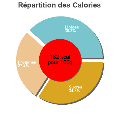 Répartition des calories par lipides, protéines et glucides pour le produit Kornspitz mit Schinken und Käse Billa Freshy 170 g