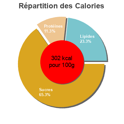 Répartition des calories par lipides, protéines et glucides pour le produit Kaffeekuchen Bäckerland 400 g