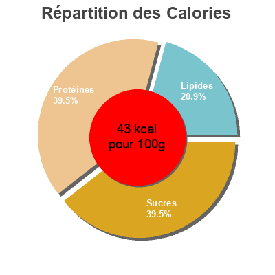 Répartition des calories par lipides, protéines et glucides pour le produit Natur Jogurt leicht Spar 500g ℮