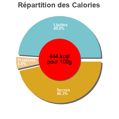 Répartition des calories par lipides, protéines et glucides pour le produit Zitronenkuchen Spar 