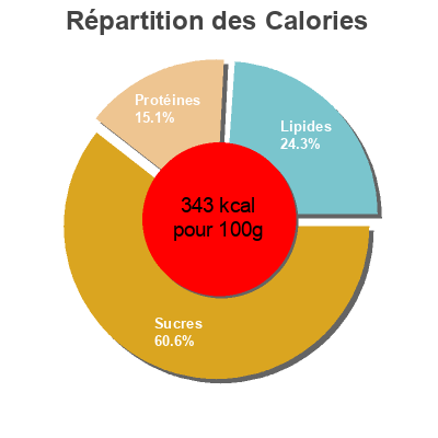 Répartition des calories par lipides, protéines et glucides pour le produit Curry Spar 45 g