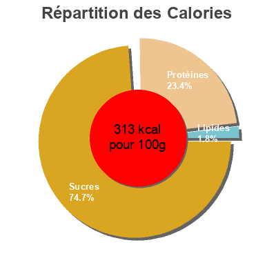 Répartition des calories par lipides, protéines et glucides pour le produit Baies de Goji  
