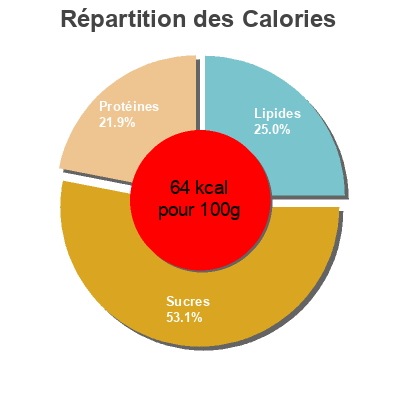 Répartition des calories par lipides, protéines et glucides pour le produit Bio-Jausen-Kakao Natur Pur, Spar 200ml