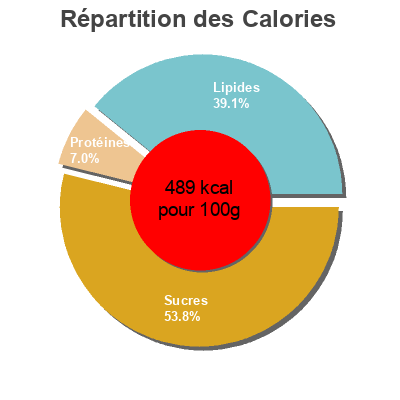 Répartition des calories par lipides, protéines et glucides pour le produit Sablés nappés chocolat au lait St Michel 