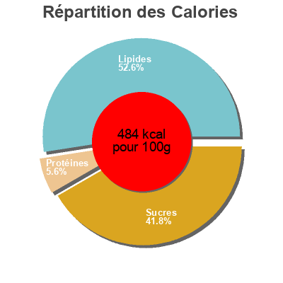 Répartition des calories par lipides, protéines et glucides pour le produit Milka choco snack Milka 128g