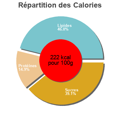 Répartition des calories par lipides, protéines et glucides pour le produit Nems  