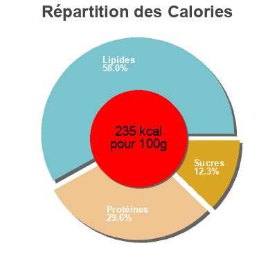Répartition des calories par lipides, protéines et glucides pour le produit John West Smoked Oysters with Chilli John West 85g