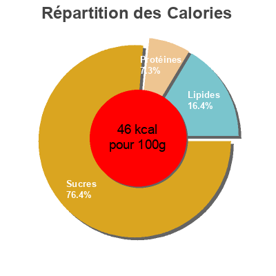 Répartition des calories par lipides, protéines et glucides pour le produit Apple juice Coles 