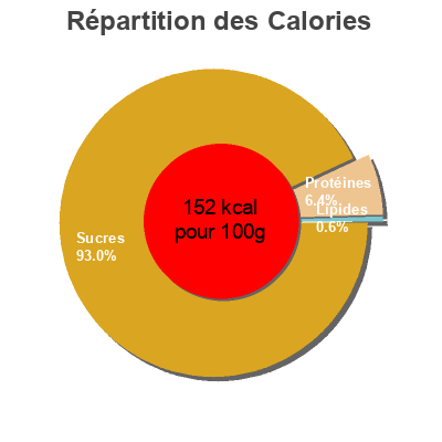 Répartition des calories par lipides, protéines et glucides pour le produit Jasmine Rice Coles 1kg