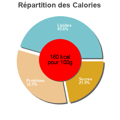 Répartition des calories par lipides, protéines et glucides pour le produit Butter Chicken Coles 350g