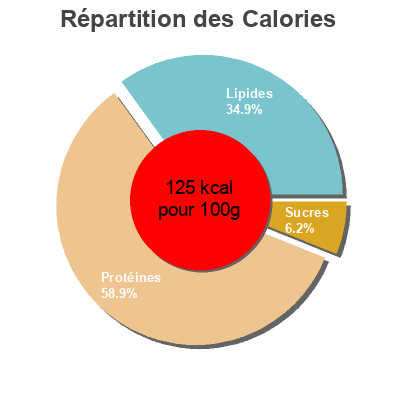 Répartition des calories par lipides, protéines et glucides pour le produit Coles Tuna with Lemon and Pepper Coles 95g