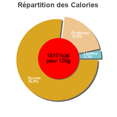 Répartition des calories par lipides, protéines et glucides pour le produit Mighty grain Coles 