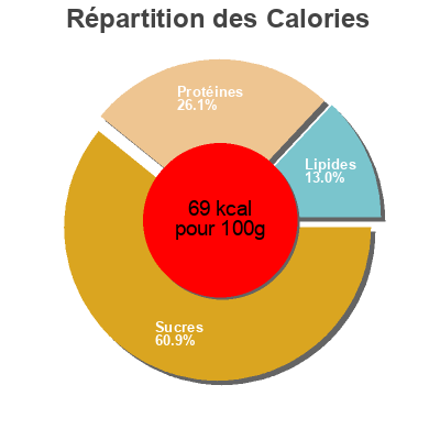 Répartition des calories par lipides, protéines et glucides pour le produit Milo Nestlé, Milo 750g